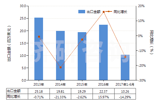 2013-2017年6月中國鄰乙酰水楊酸(阿斯匹林)(HS29182210)出口總額及增速統(tǒng)計